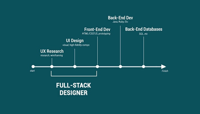 How to become a Full-stack developer in 7 simple steps
